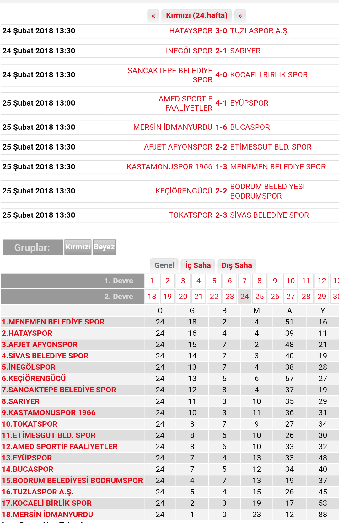 Ve Artık Playoff Bandının İçindeyiz