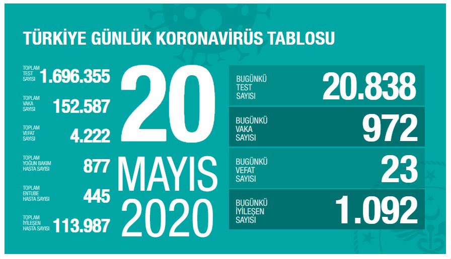 Günlük bilanço açıklandı  !
