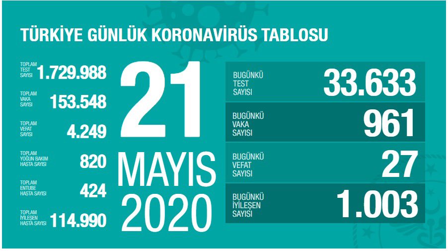 Günlük bilanço açıklandı  !
