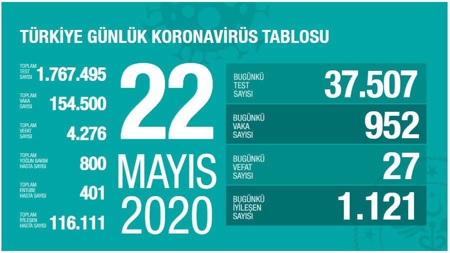 Günlük bilanço açıklandı !