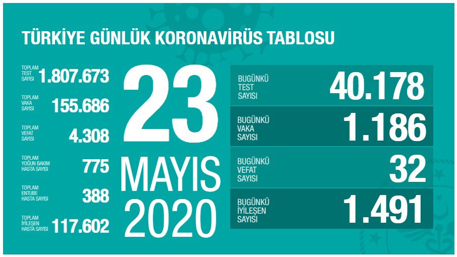 Günlük bilanço açıklandı !
