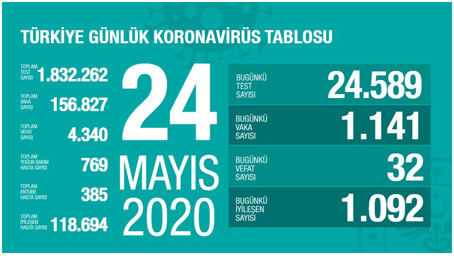 Günlük bilanço açıklandı  !