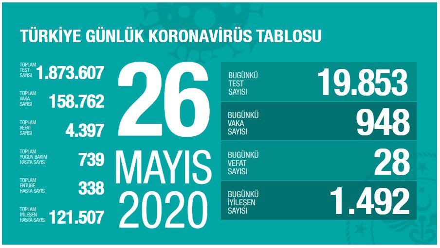 Günlük bilanço açıklandı  !