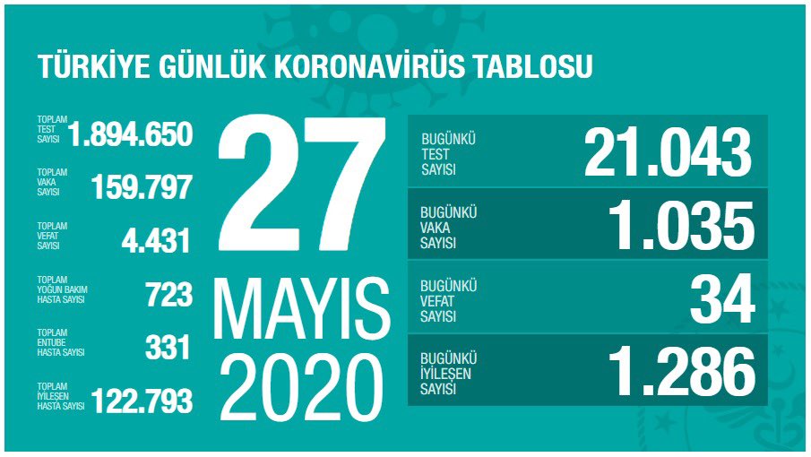 Günlük bilanço açıklandı  !