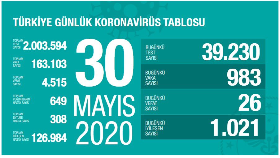 Günlük bilanço açıklandı  !