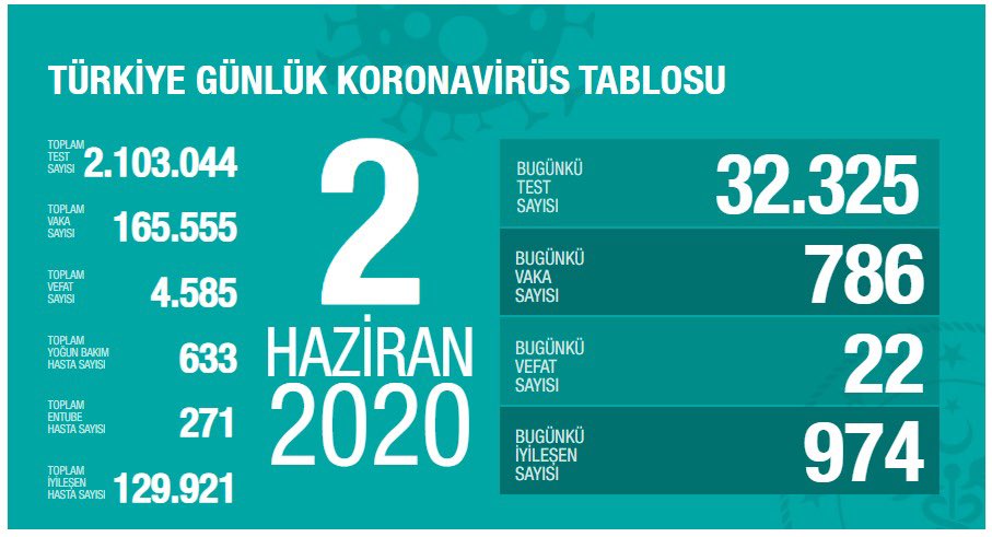 Günlük bilanço açıklandı  !