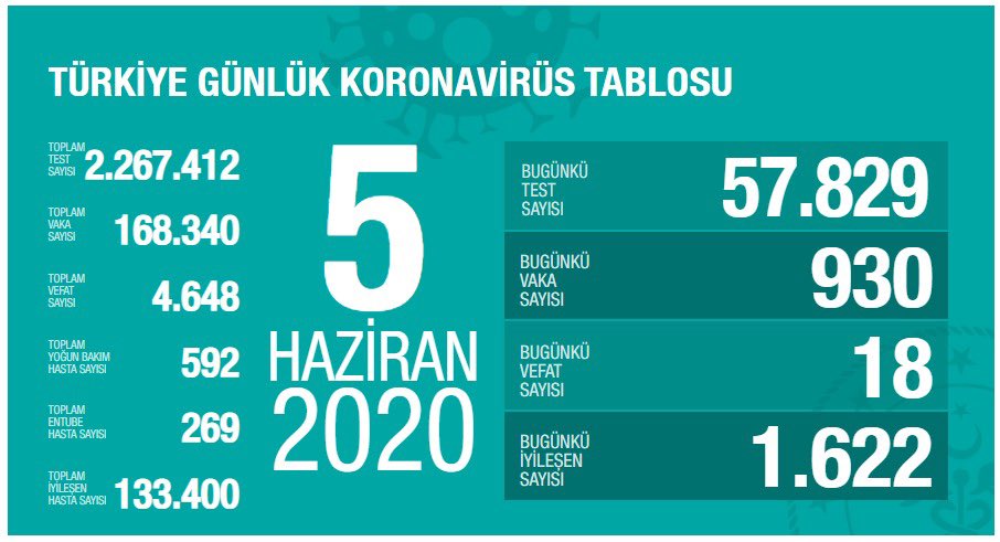 Günlük bilanço açıklandı  !