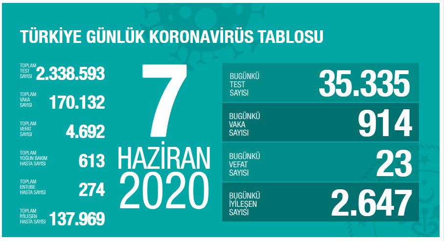 Günlük bilanço açıklandı !