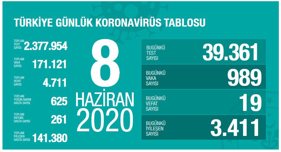 Günlük bilanço açıklandı  !