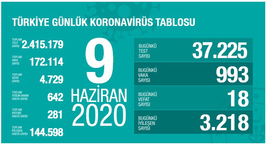 Günlük bilanço açıklandı !