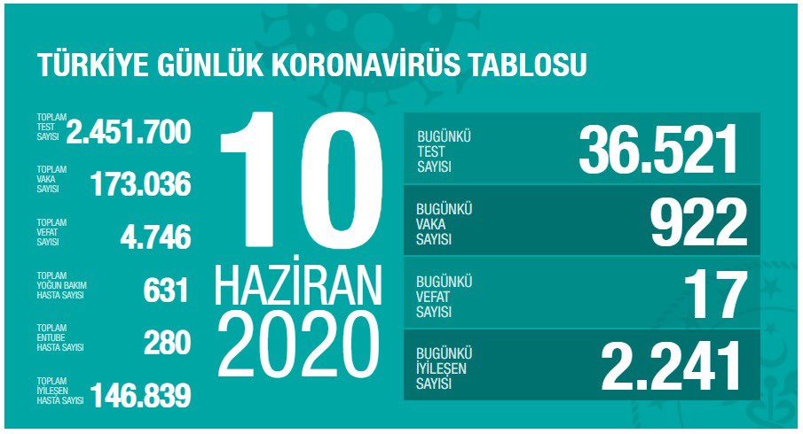 Günlük bilanço açıklandı !