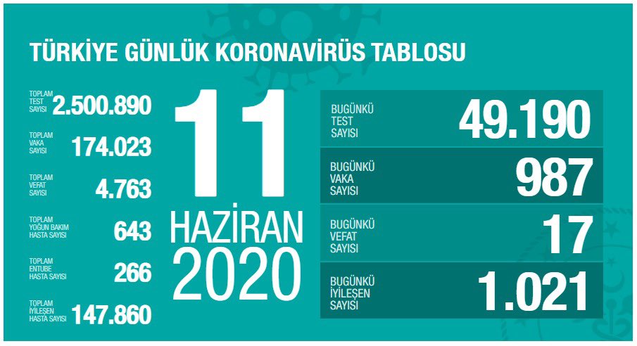 Günlük bilanço açıklandı !