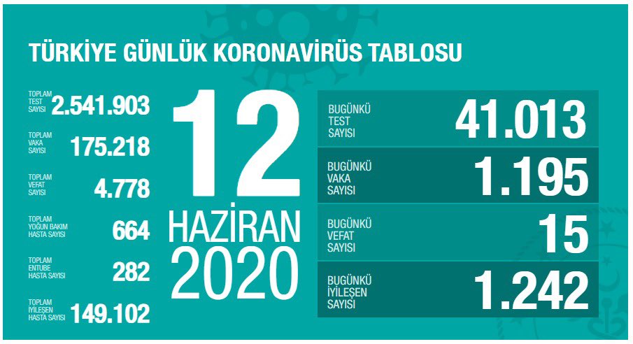 Günlük bilanço açıklandı !