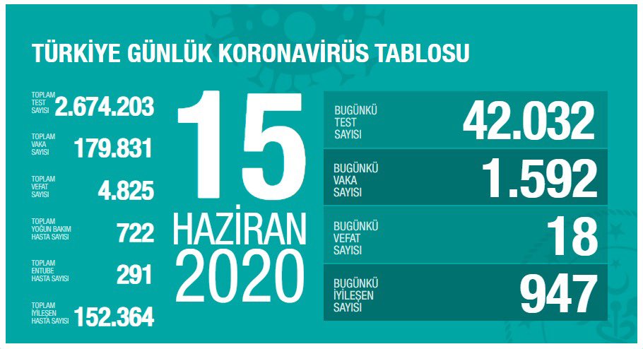 Günlük bilanço açıklandı  !