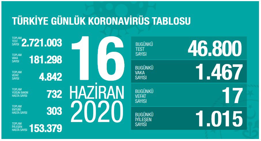 Günlük bilanço açıklandı !