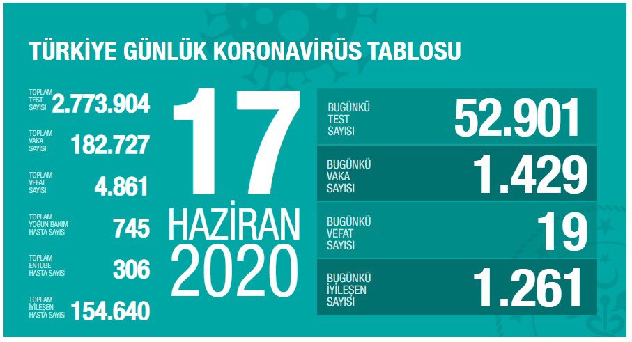 Günlük bilanço açıklandı !