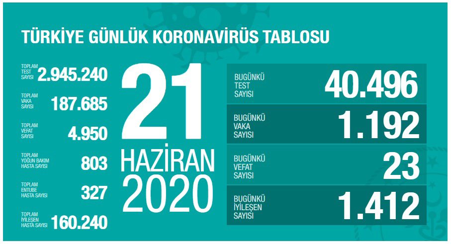 Bugünki bilanço açıklandı  !