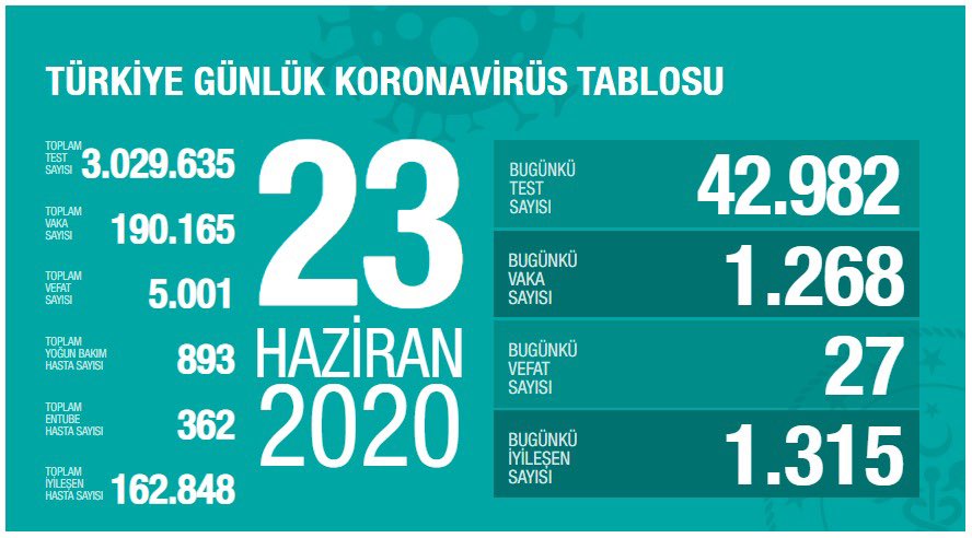 Günlük bilanço açıklandı !
