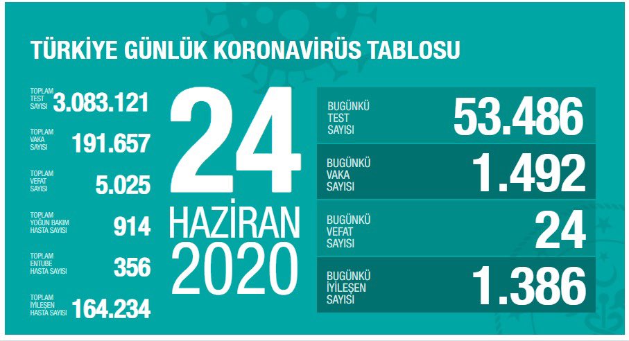 Günlük bilanço açıklandı !