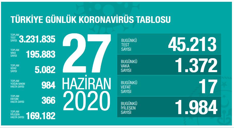 Günlük bilanço açıklandı !