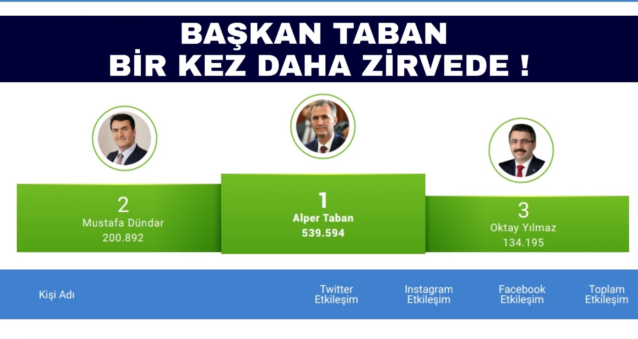 Başkan Taban zirveye oturdu !