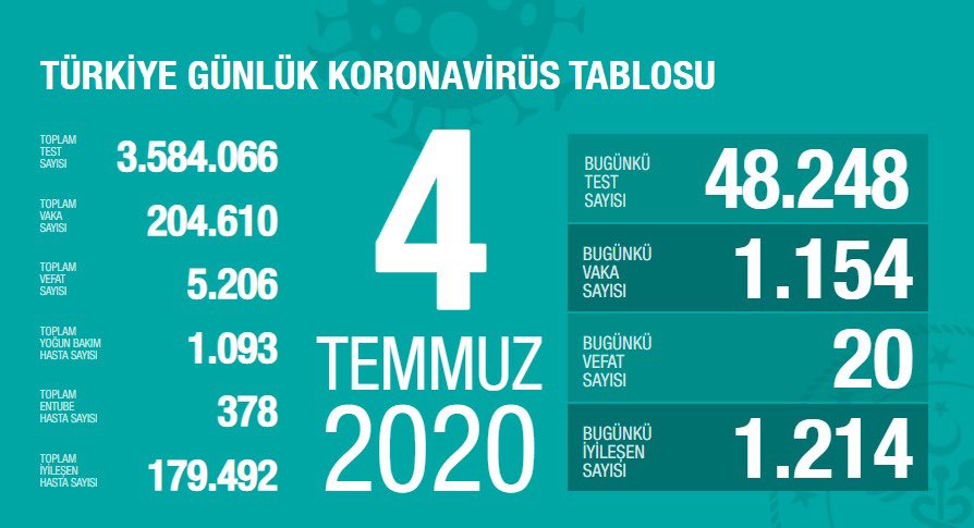 Günlük bilanço açıklandı!