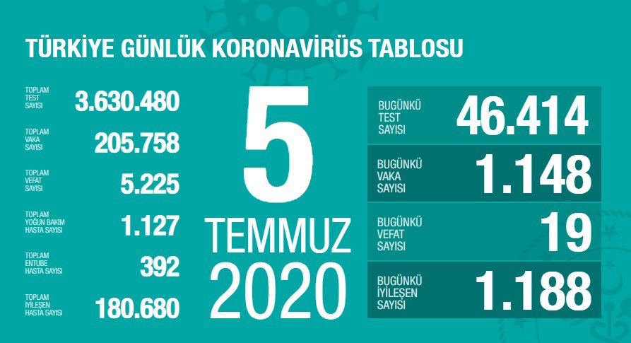 Günlük bilanço açıklandı !