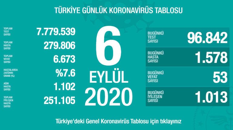 Günlük vaka sayıları açıklandı !