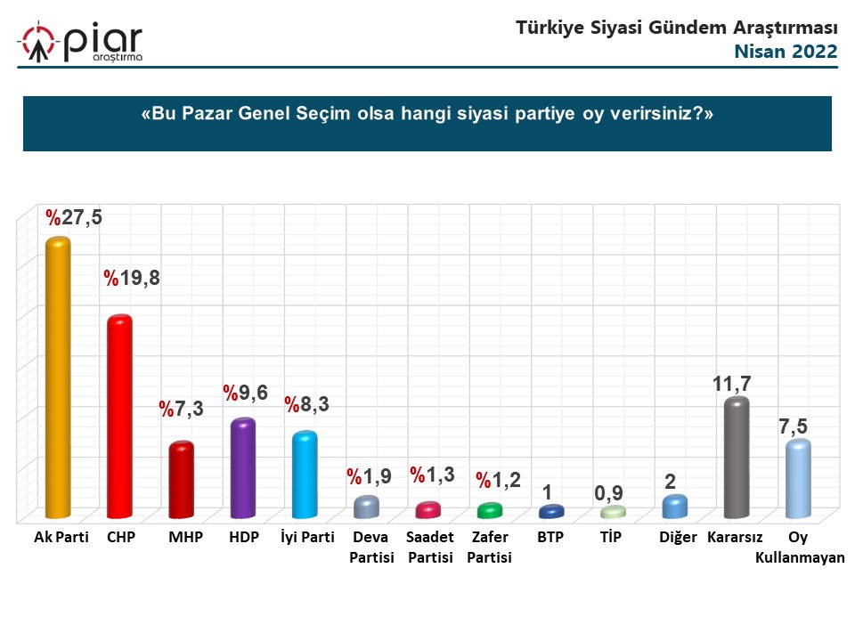 Piar ; Ak Parti ve Chp arasında 9.5 puanlık fark var !