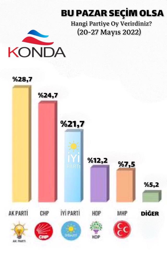 Konda son anket sonuçlarını açıkladı !