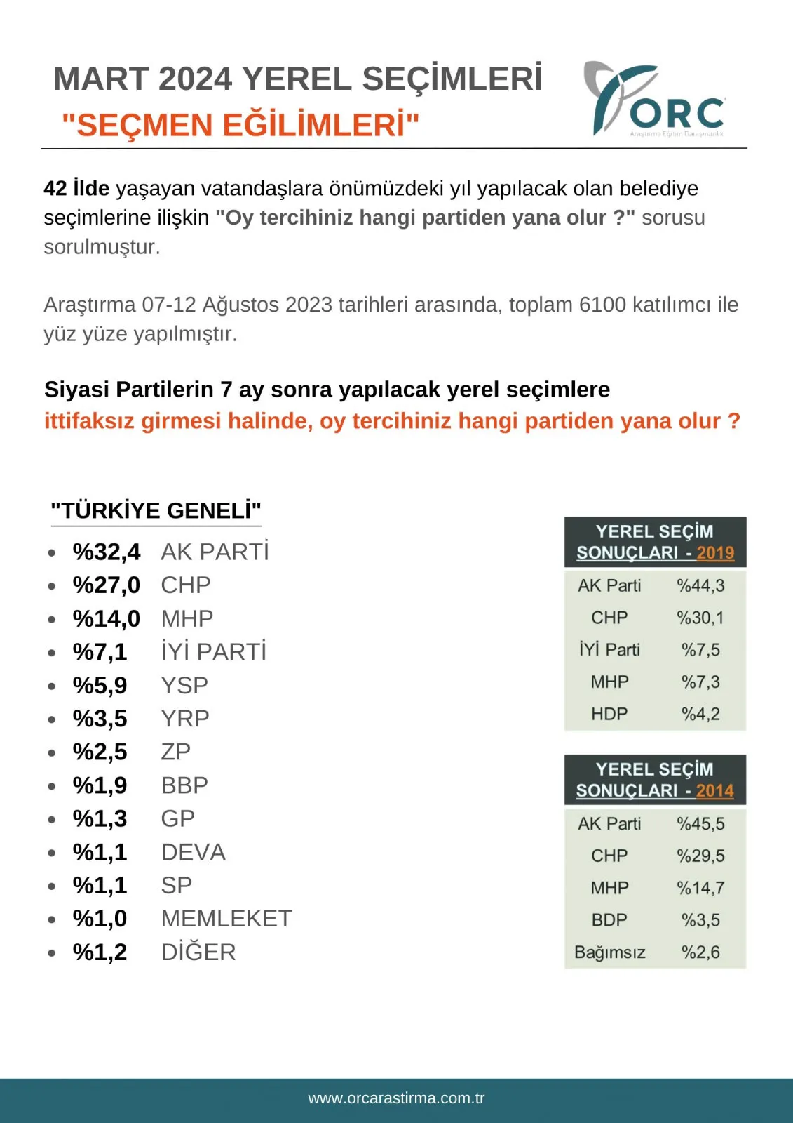 İttifaksız yerel seçimlerde hangi parti ne oy alıyor?